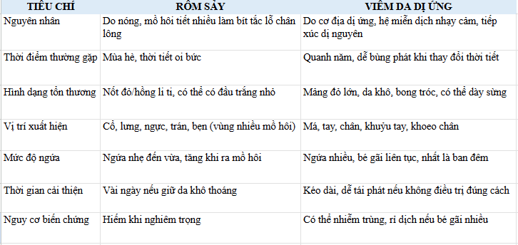 Phân biệt rôm sảy và viêm da cơ địa